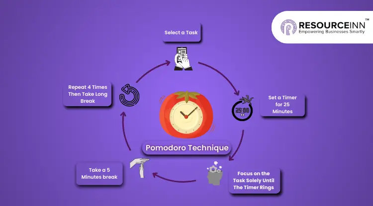The image displays the Pomodoro technique Cycle.
