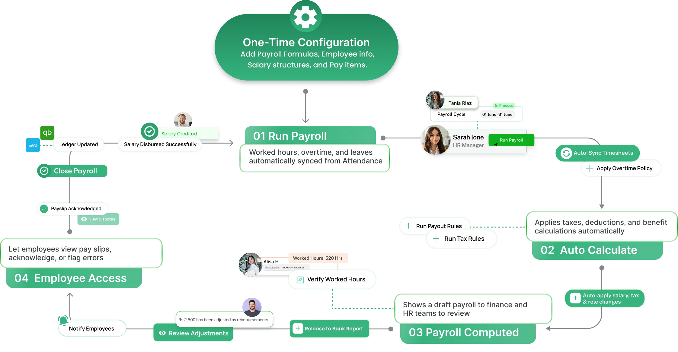 Whole Payroll Cycle Explained from Setting to Salaries disbursement | Resourceinn Payroll Software